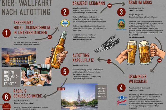 Eine Informationsgrafik der verschiedenen Destinationen der besonderen Bier-Wanderungen des Hotels Traumschmiede 